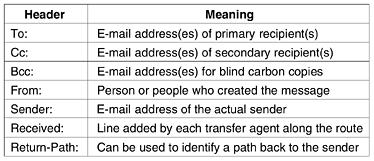 Encoding: Specifies how the content of the message is formatted and transmitted, such as plain text or HTML.
Structure: The organization of the message and its components, which must follow a specific format to be compatible with RFC 822.