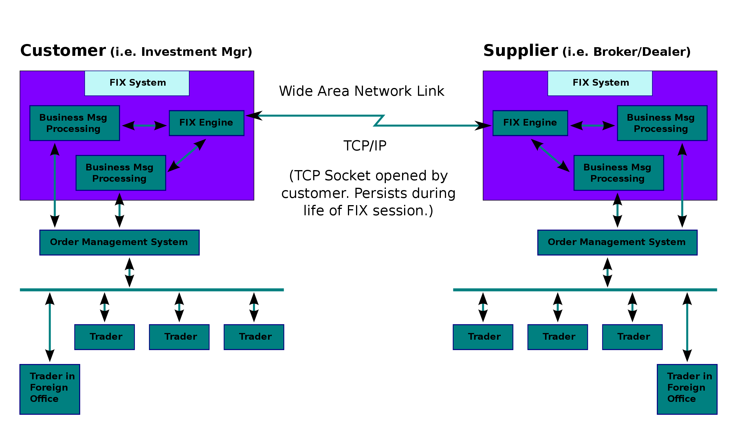 Network and system connectivity diagram