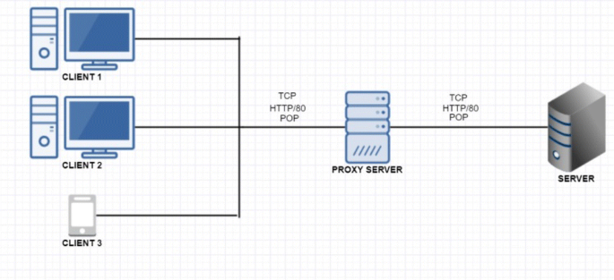 Server Overload: When the server handling the request is unable to process it due to excessive traffic or resource limitations.
Proxy Server Issues: When a proxy server, acting as an intermediary between the client and the server, encounters problems while fulfilling the client's request.